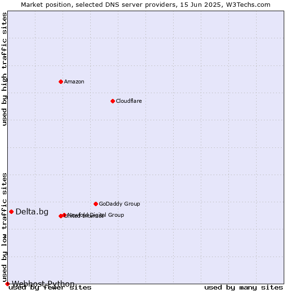 Market position of Delta.bg vs. Webhost Python