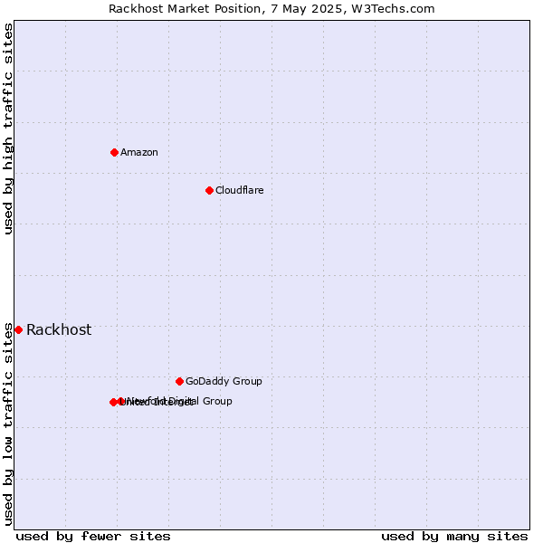 Market position of Rackhost
