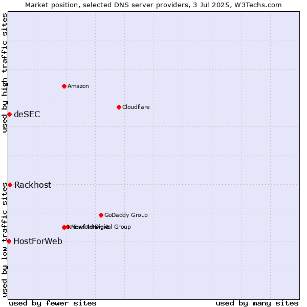 Market position of Rackhost vs. deSEC vs. HostForWeb