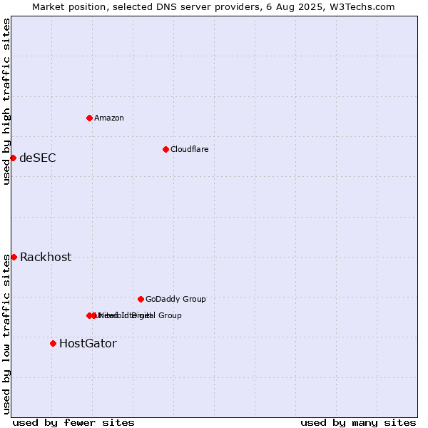 Market position of HostGator vs. Rackhost vs. deSEC