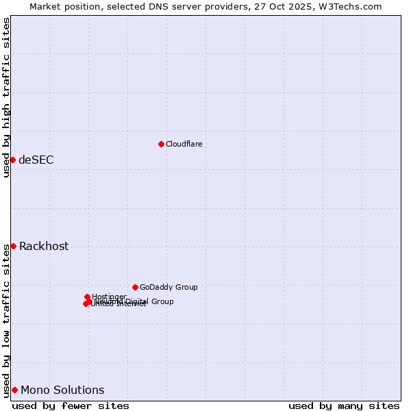 Market position of Mono Solutions vs. Rackhost vs. deSEC