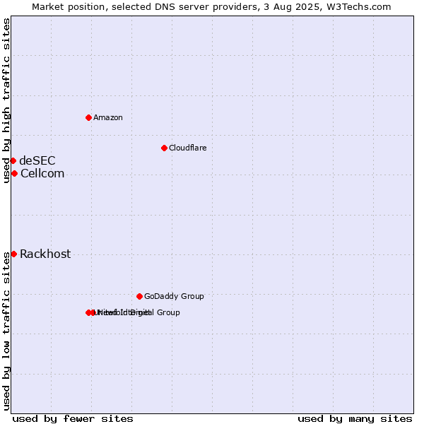 Market position of Cellcom vs. Rackhost vs. deSEC