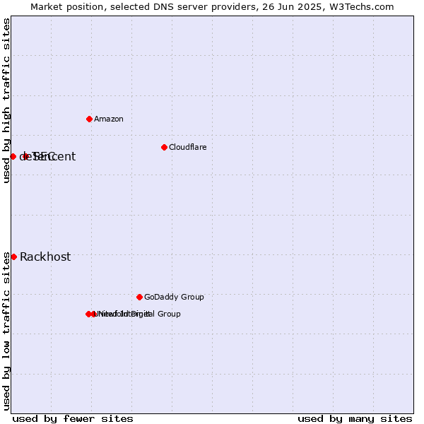 Market position of Tencent vs. Rackhost vs. deSEC