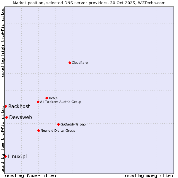 Market position of Dewaweb vs. Rackhost vs. Linux.pl