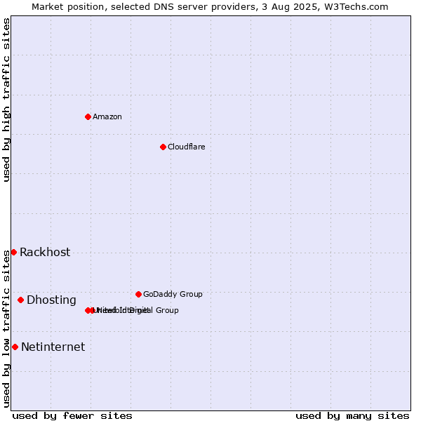 Market position of Dhosting vs. Netinternet vs. Rackhost