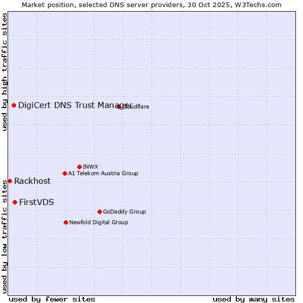 Market position of FirstVDS vs. DigiCert DNS Trust Manager vs. Rackhost