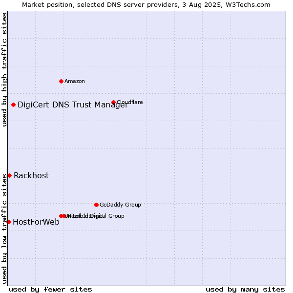 Market position of DigiCert DNS Trust Manager vs. Rackhost vs. HostForWeb