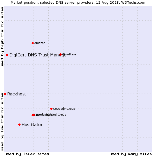 Market position of HostGator vs. DigiCert DNS Trust Manager vs. Rackhost