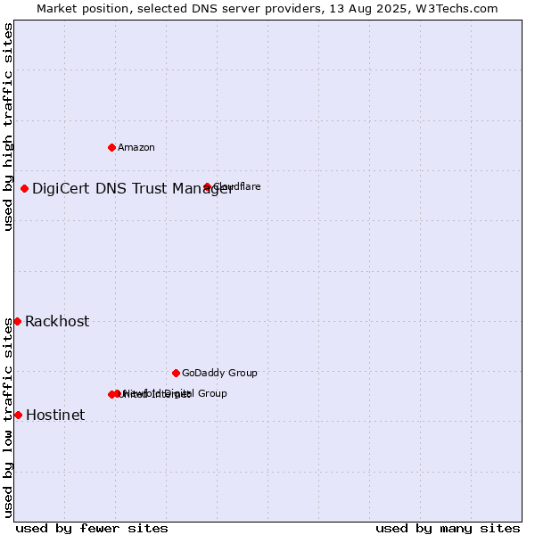 Market position of DigiCert DNS Trust Manager vs. Hostinet vs. Rackhost