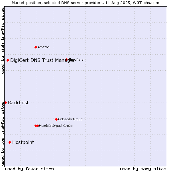 Market position of Hostpoint vs. DigiCert DNS Trust Manager vs. Rackhost