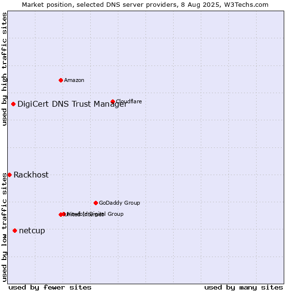 Market position of netcup vs. DigiCert DNS Trust Manager vs. Rackhost