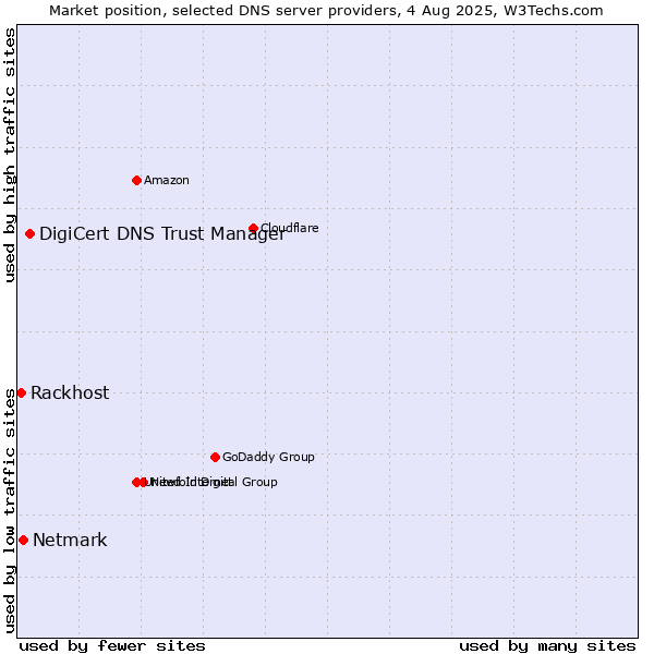 Market position of DigiCert DNS Trust Manager vs. Netmark vs. Rackhost