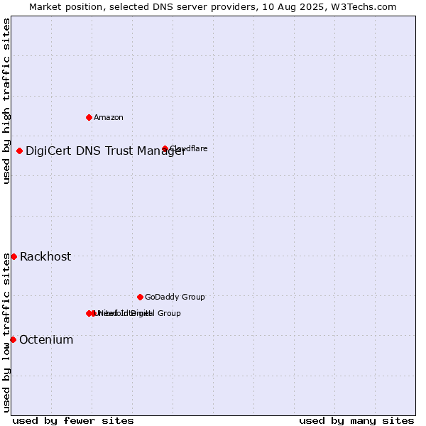 Market position of DigiCert DNS Trust Manager vs. Rackhost vs. Octenium