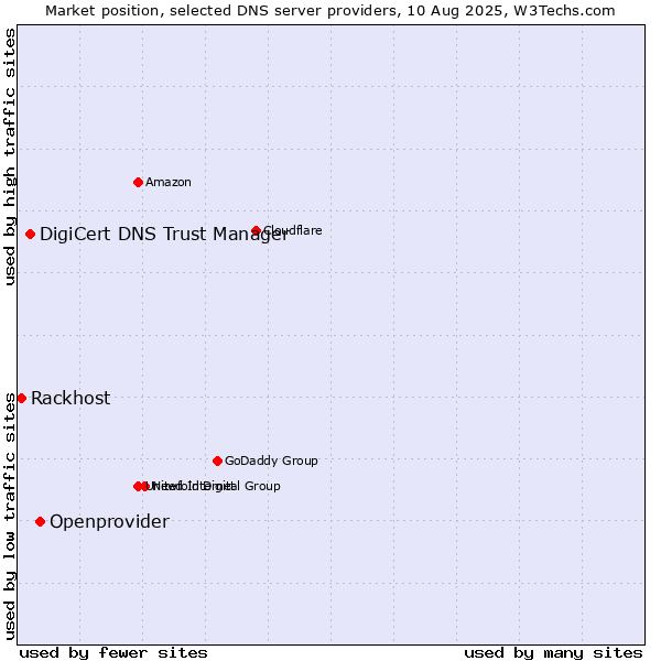 Market position of Openprovider vs. DigiCert DNS Trust Manager vs. Rackhost
