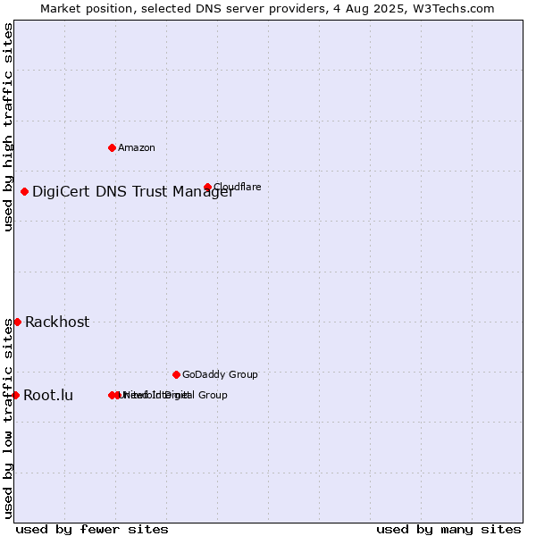 Market position of DigiCert DNS Trust Manager vs. Rackhost vs. Root.lu