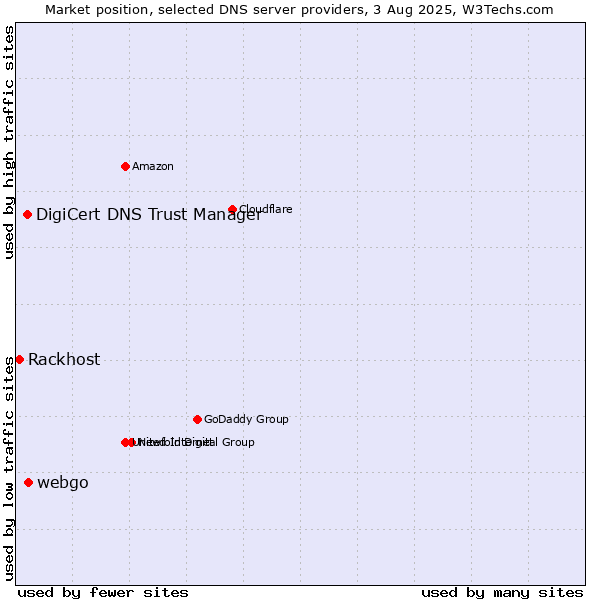 Market position of webgo vs. DigiCert DNS Trust Manager vs. Rackhost