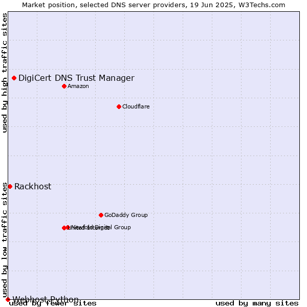 Market position of DigiCert DNS Trust Manager vs. Rackhost vs. Webhost Python