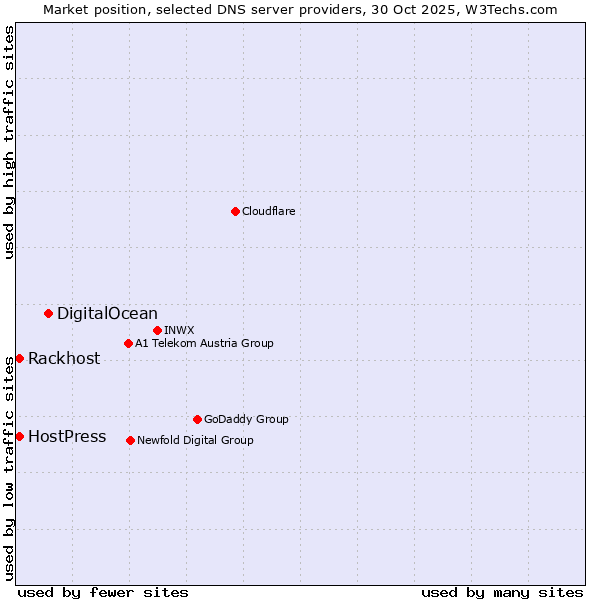 Market position of DigitalOcean vs. Rackhost vs. HostPress