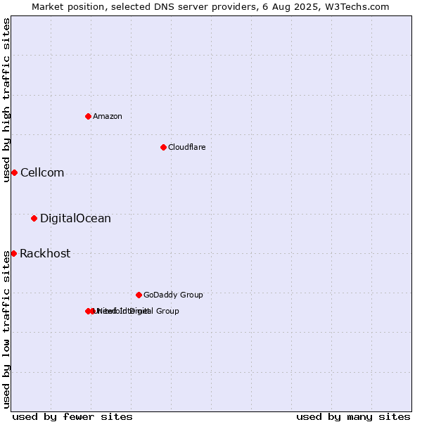 Market position of DigitalOcean vs. Cellcom vs. Rackhost