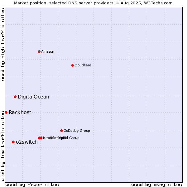 Market position of DigitalOcean vs. o2switch vs. Rackhost