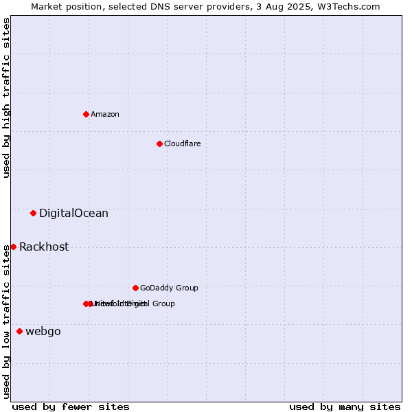 Market position of DigitalOcean vs. webgo vs. Rackhost
