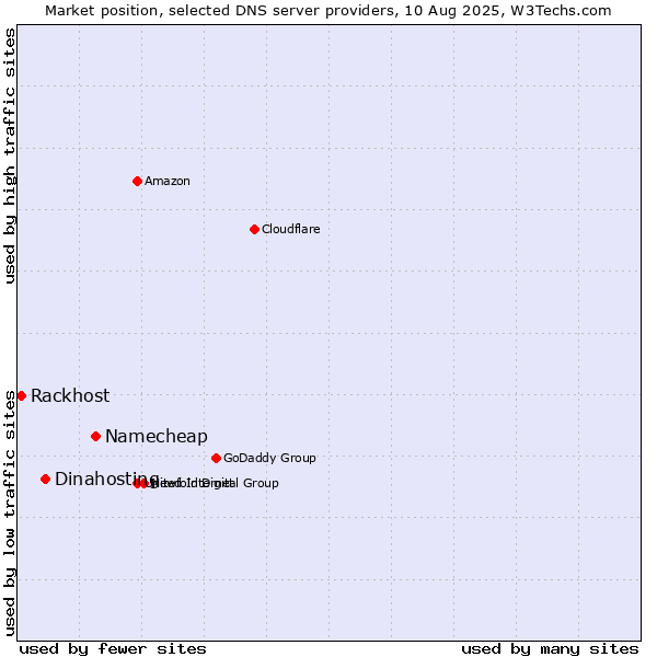 Market position of Namecheap vs. Dinahosting vs. Rackhost