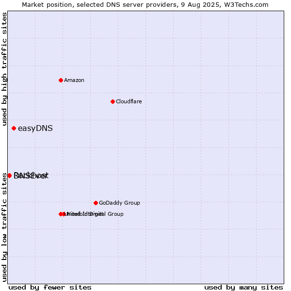 Market position of easyDNS vs. Rackhost vs. DNSEver