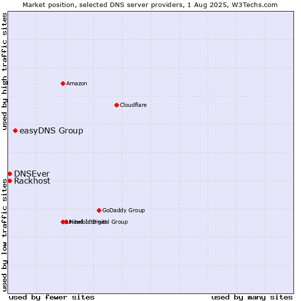 Market position of easyDNS Group vs. Rackhost vs. DNSEver