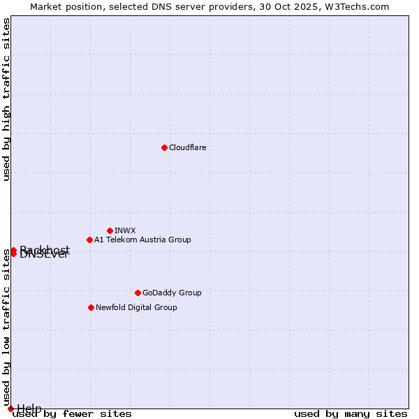 Market position of Rackhost vs. DNSEver vs. Help
