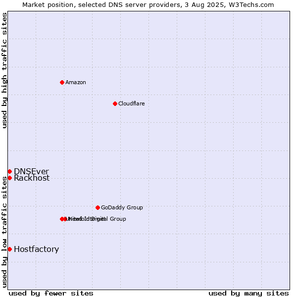 Market position of Rackhost vs. Hostfactory vs. DNSEver