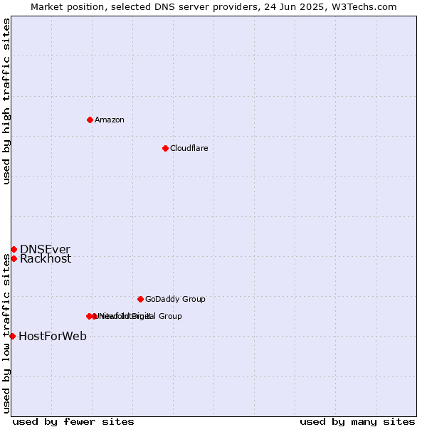 Market position of Rackhost vs. DNSEver vs. HostForWeb