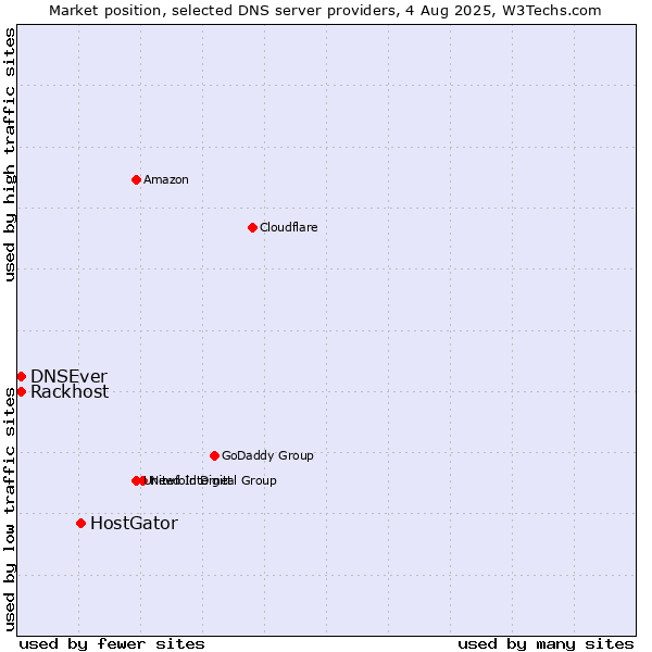 Market position of HostGator vs. Rackhost vs. DNSEver