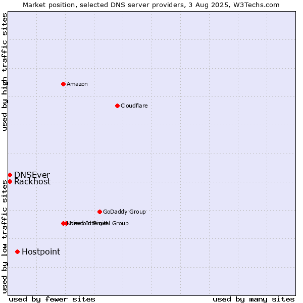 Market position of Hostpoint vs. Rackhost vs. DNSEver