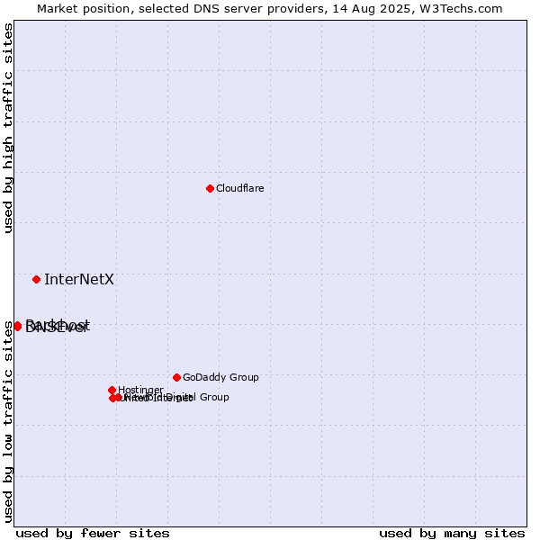 Market position of InterNetX vs. Rackhost vs. DNSEver