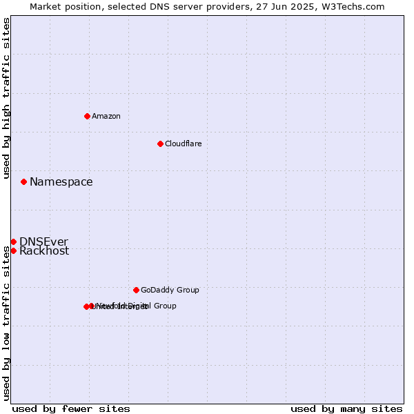 Market position of Namespace vs. Rackhost vs. DNSEver