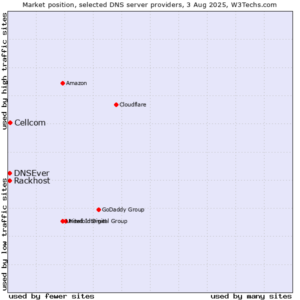 Market position of Cellcom vs. Rackhost vs. DNSEver