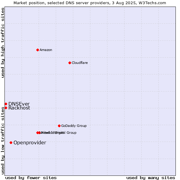 Market position of Openprovider vs. Rackhost vs. DNSEver