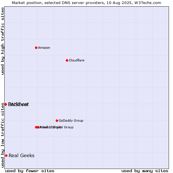 Market position of Real Geeks vs. Rackhost vs. DNSEver