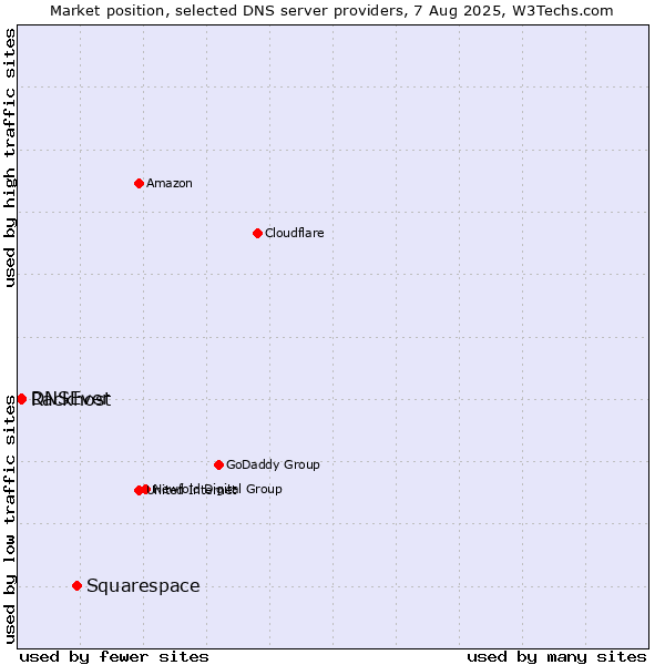 Market position of Squarespace vs. Rackhost vs. DNSEver