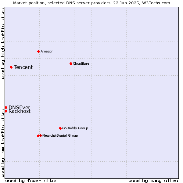 Market position of Tencent vs. Rackhost vs. DNSEver