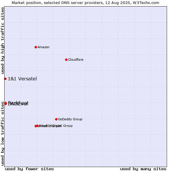 Market position of Rackhost vs. DNSEver vs. 1&1 Versatel