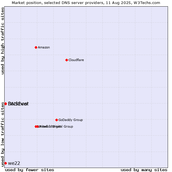 Market position of Rackhost vs. DNSEver vs. we22