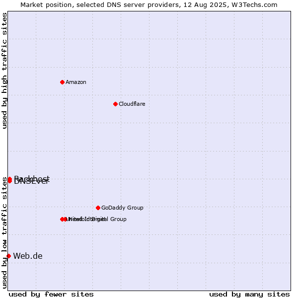 Market position of Rackhost vs. DNSEver vs. Web.de