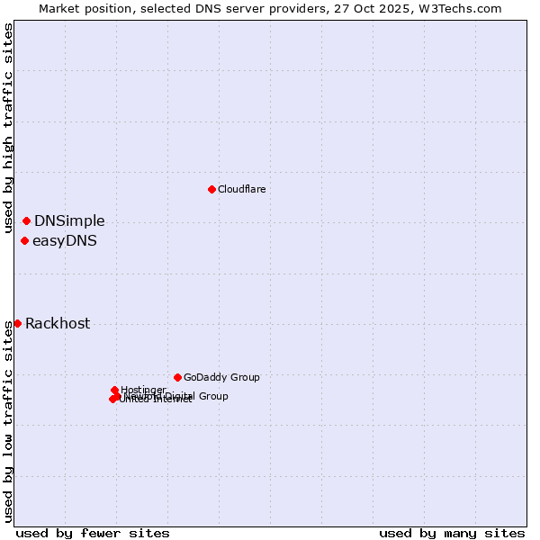 Market position of DNSimple vs. easyDNS vs. Rackhost