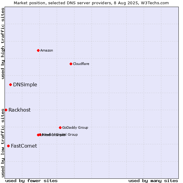 Market position of DNSimple vs. FastComet vs. Rackhost