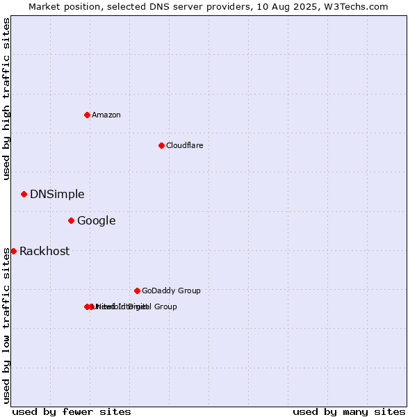 Market position of Google vs. DNSimple vs. Rackhost