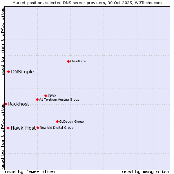 Market position of DNSimple vs. Hawk Host vs. Rackhost