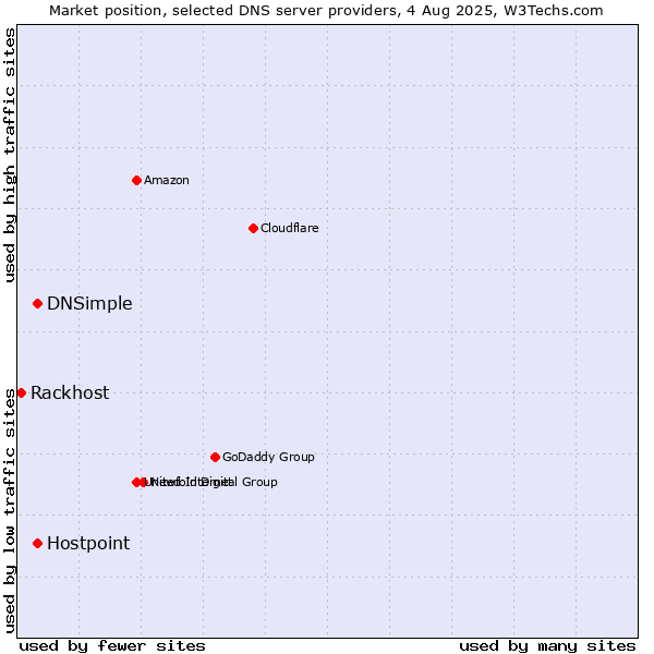 Market position of DNSimple vs. Hostpoint vs. Rackhost