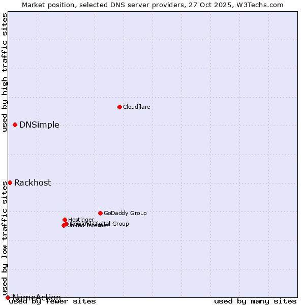 Market position of DNSimple vs. Rackhost vs. NameAction