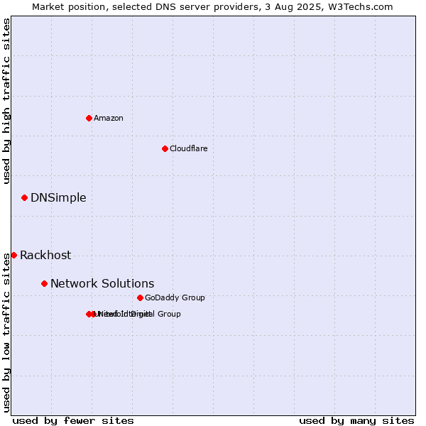 Market position of Network Solutions vs. DNSimple vs. Rackhost